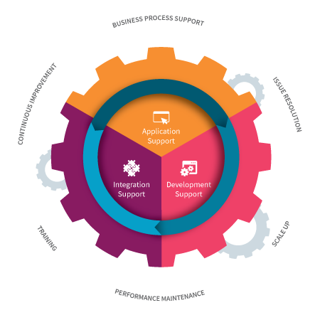 Managed Services  infographic