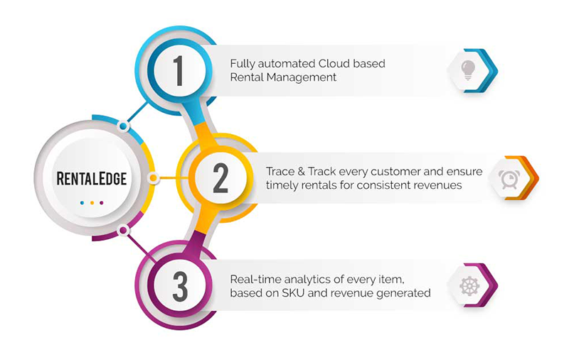 RentalEdge infographic